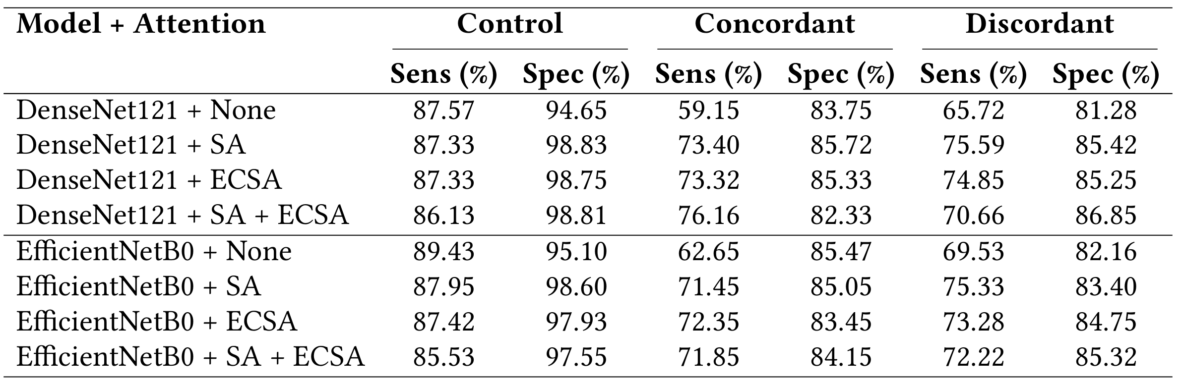 Class-specific performance of DenseNet121 and EfficientNetB0