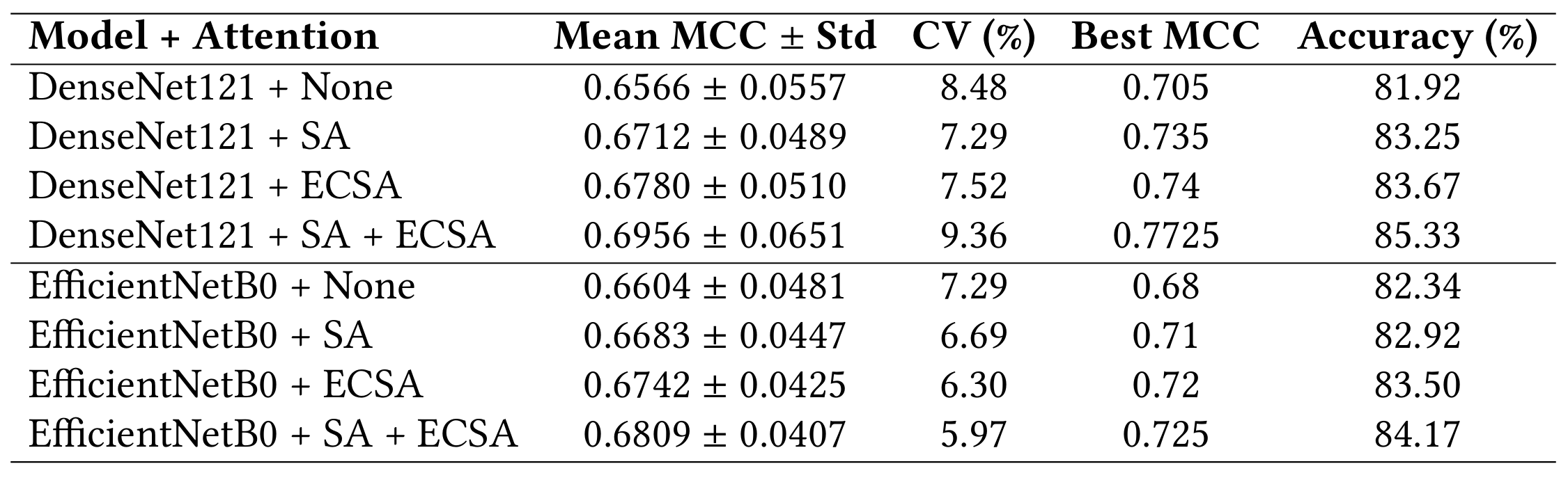 Table showing performance comparison across all model configurations